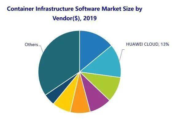 華為云容器軟件市場持續(xù)領(lǐng)跑，國內(nèi)份額第一全球第二彰顯技術(shù)實(shí)力