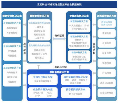 即信云通信政企行業(yè)解決方案 專注智慧政務(wù)全模型搭建，夯實(shí)基礎(chǔ)軟件服務(wù)